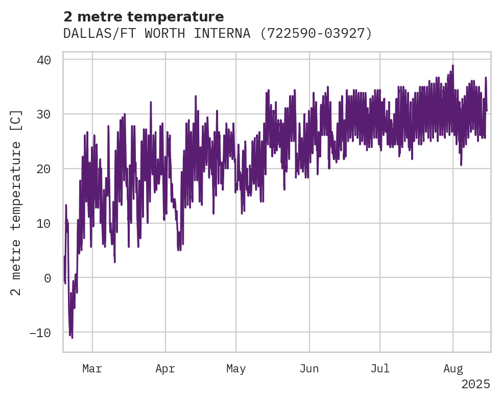 Temperature obs for DALLAS/FT WORTH INTERNATIONAL