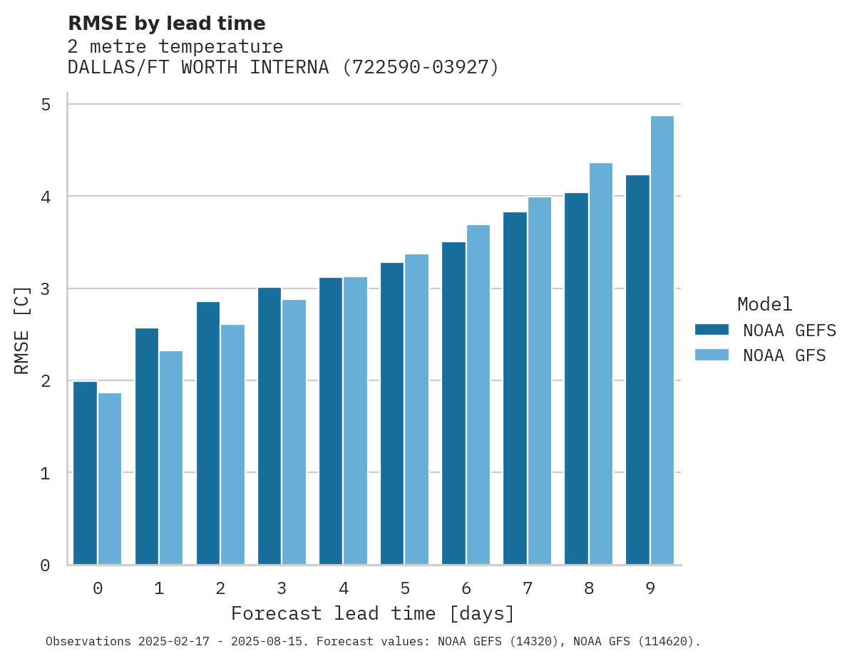 Temperature RMSE by lead time for DALLAS/FT WORTH INTERNATIONAL