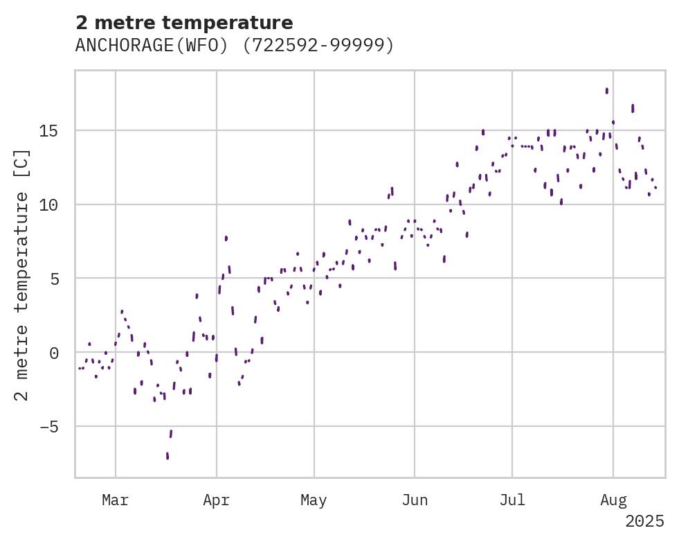 Temperature obs for ANCHORAGE(WFO)