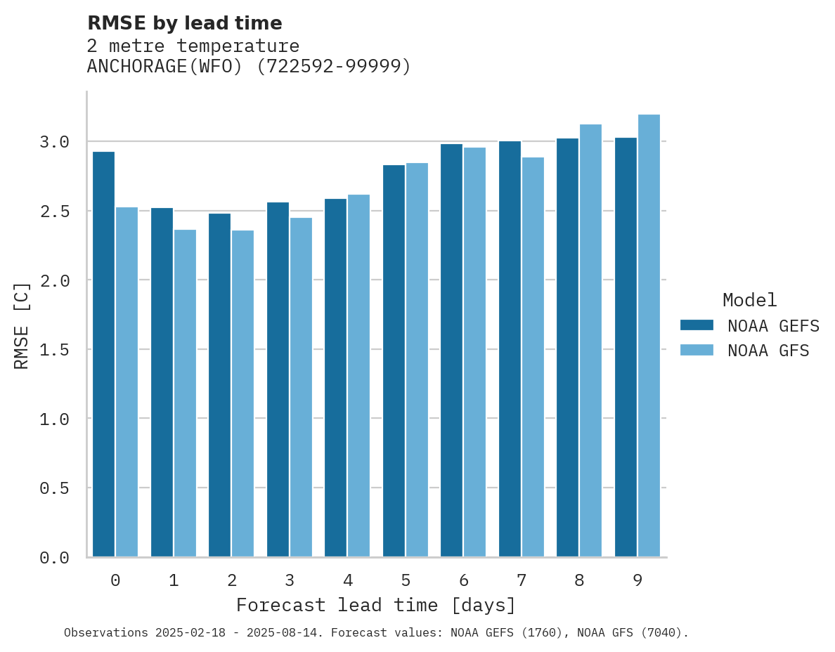 Temperature RMSE by lead time for ANCHORAGE(WFO)