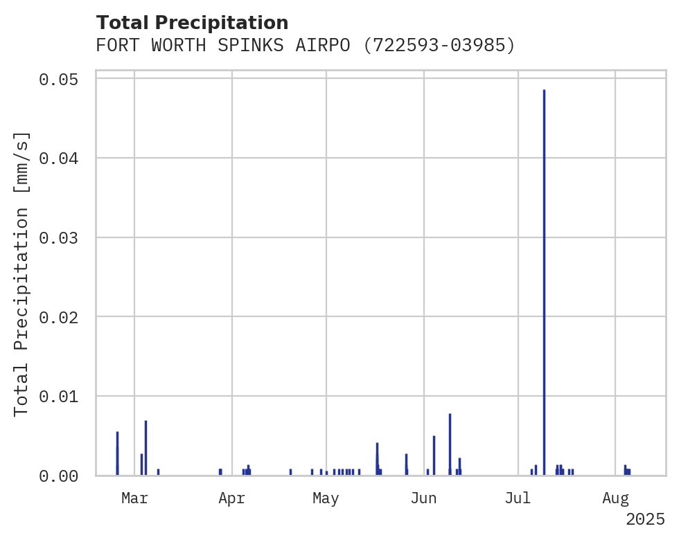Precipitation obs for FORT WORTH SPINKS AIRPORT
