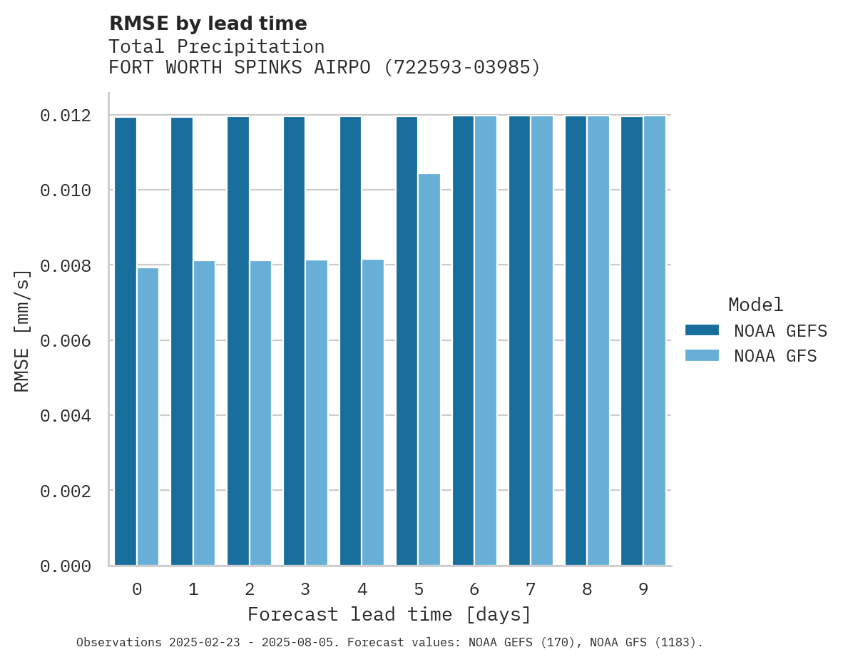 Precipitation RMSE by lead time for FORT WORTH SPINKS AIRPORT
