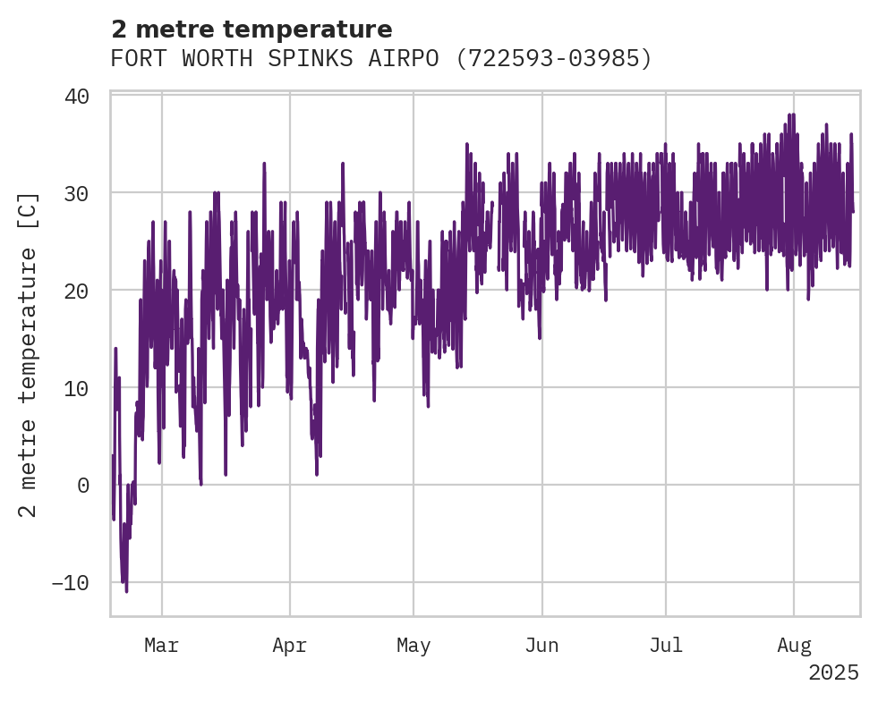 Temperature obs for FORT WORTH SPINKS AIRPORT
