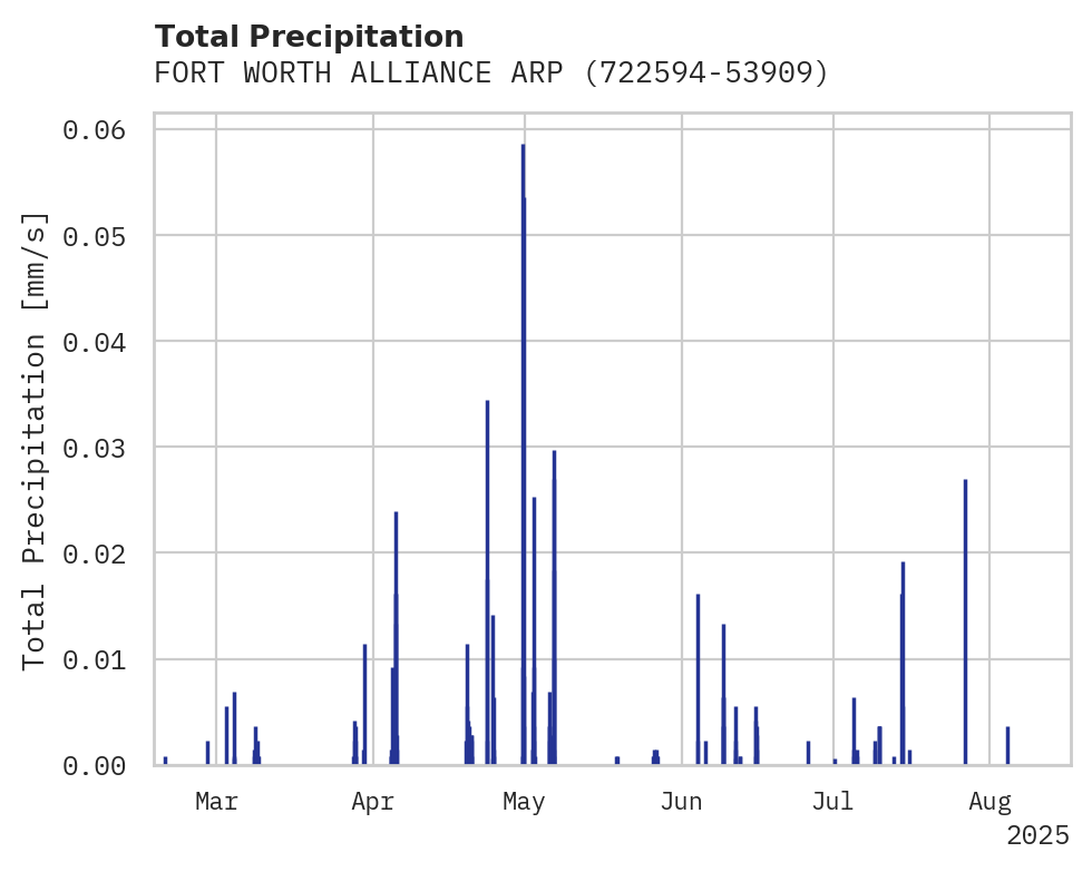 Precipitation obs for FORT WORTH ALLIANCE ARPT