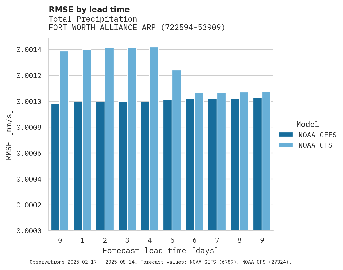 Precipitation RMSE by lead time for FORT WORTH ALLIANCE ARPT