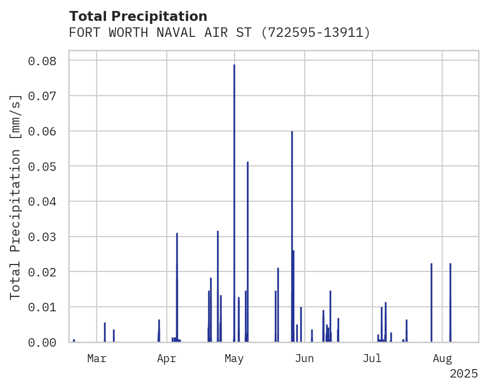 Precipitation obs for FORT WORTH NAVAL AIR STATION