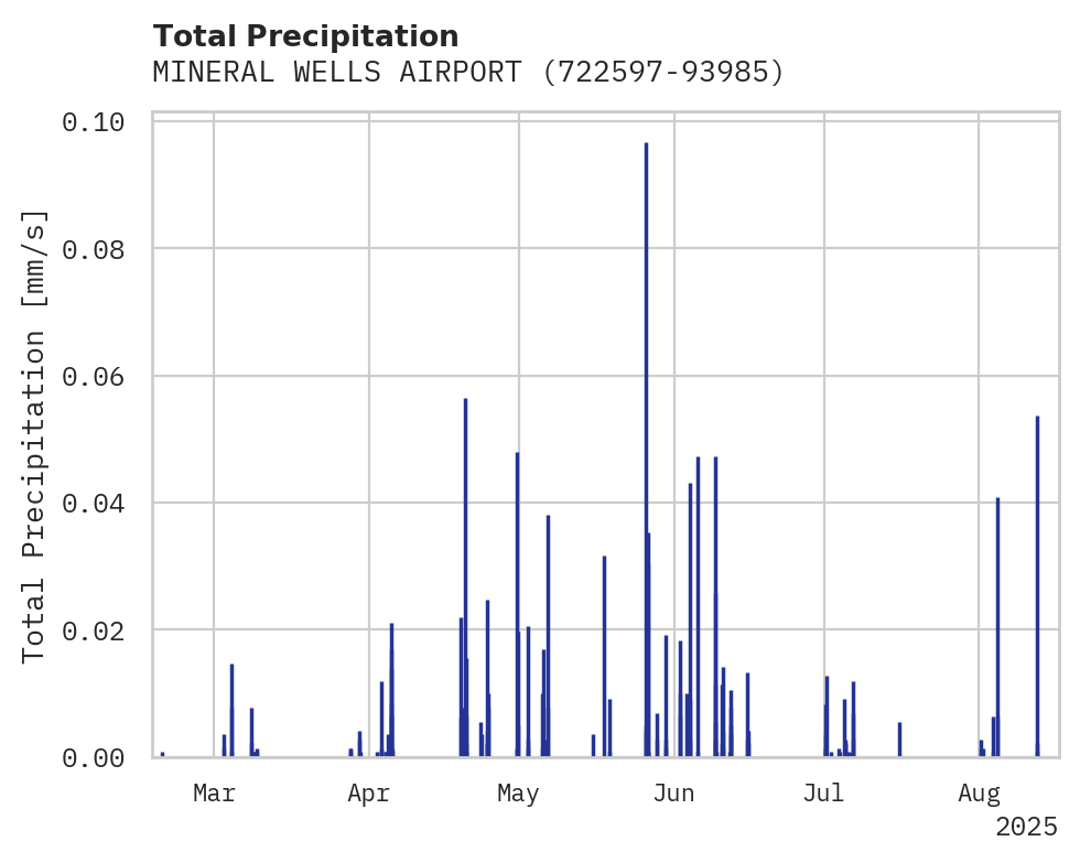 Precipitation obs for MINERAL WELLS AIRPORT