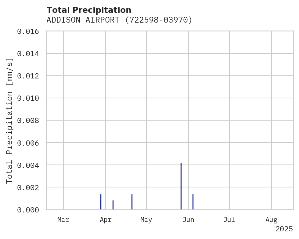 Precipitation obs for ADDISON AIRPORT