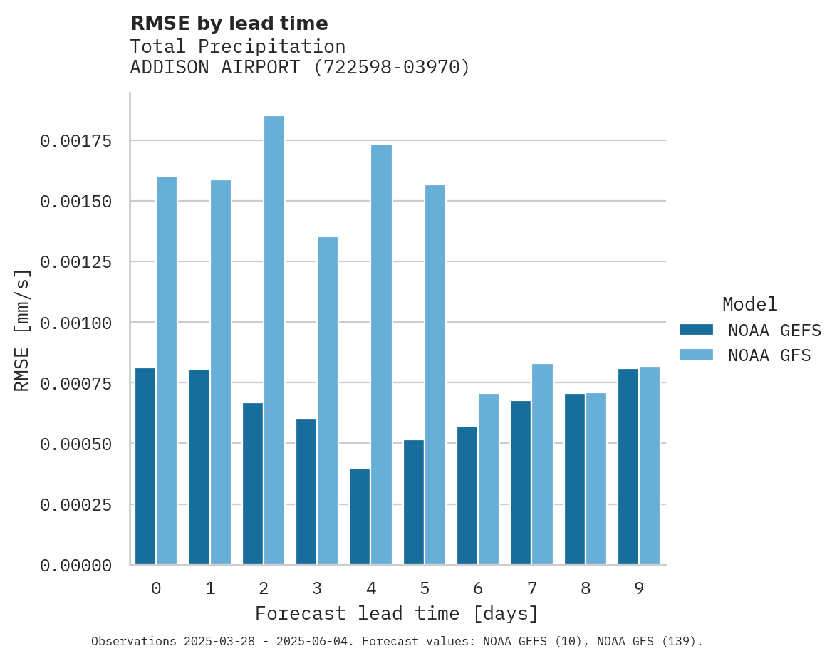 Precipitation RMSE by lead time for ADDISON AIRPORT