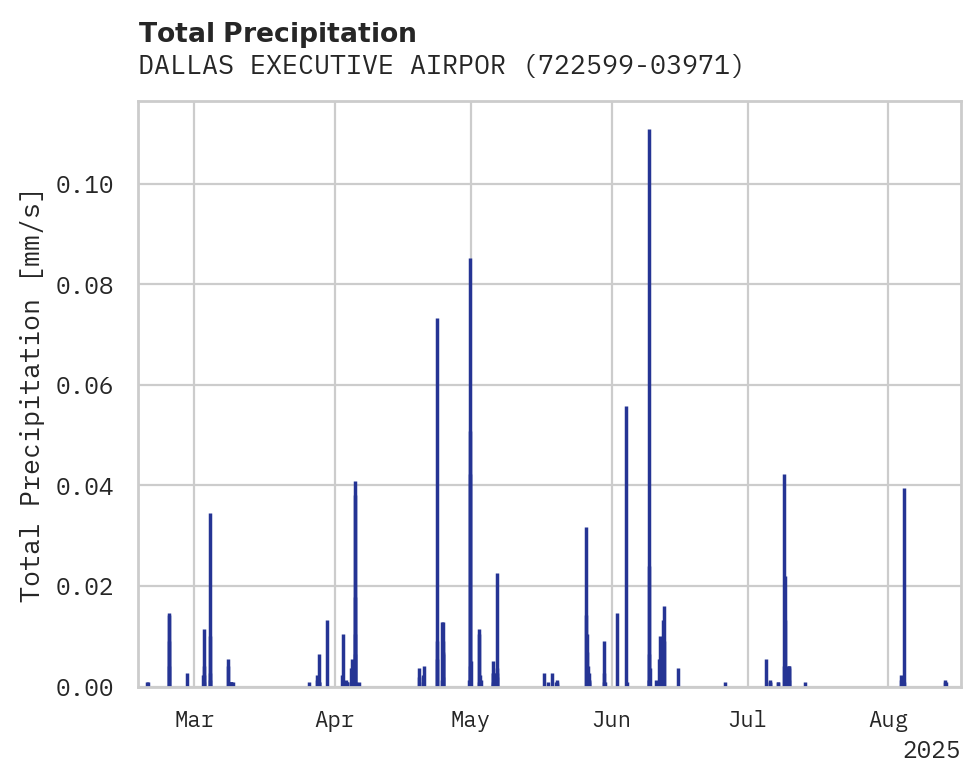 Precipitation obs for DALLAS EXECUTIVE AIRPORT