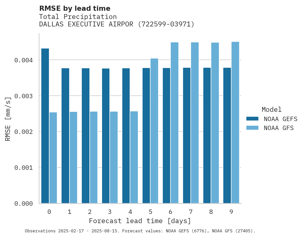 Precipitation RMSE by lead time for DALLAS EXECUTIVE AIRPORT