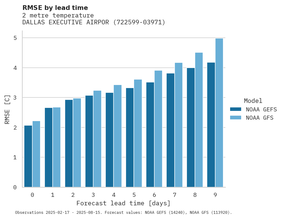 Temperature RMSE by lead time for DALLAS EXECUTIVE AIRPORT