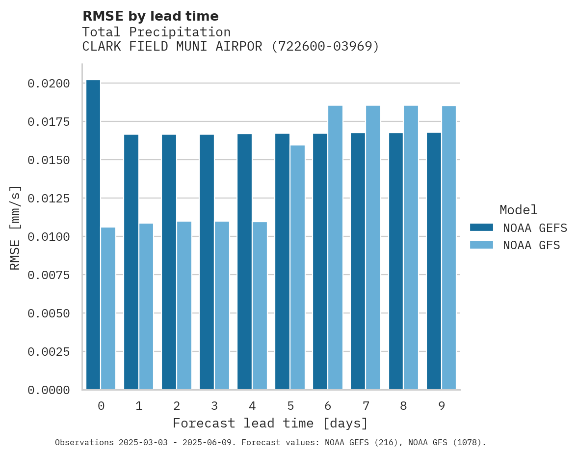 Precipitation RMSE by lead time for CLARK FIELD MUNI AIRPORT