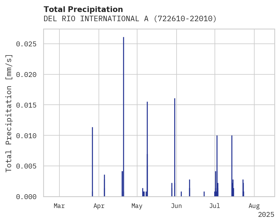 Precipitation obs for DEL RIO INTERNATIONAL AIRPORT