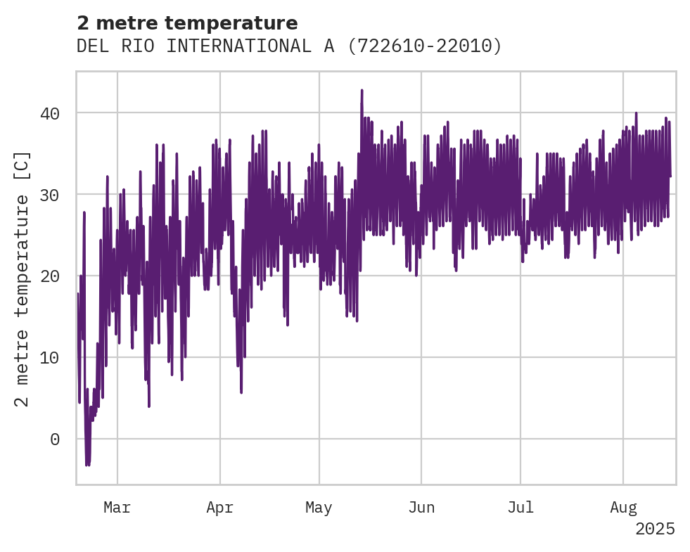 Temperature obs for DEL RIO INTERNATIONAL AIRPORT