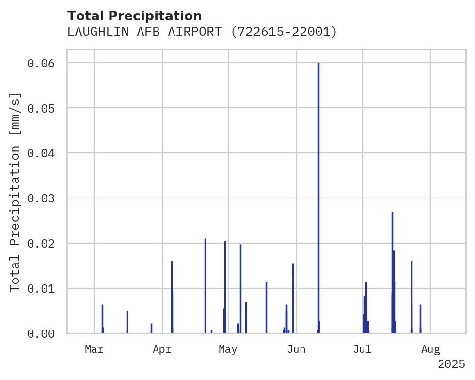 Precipitation obs for LAUGHLIN AFB AIRPORT