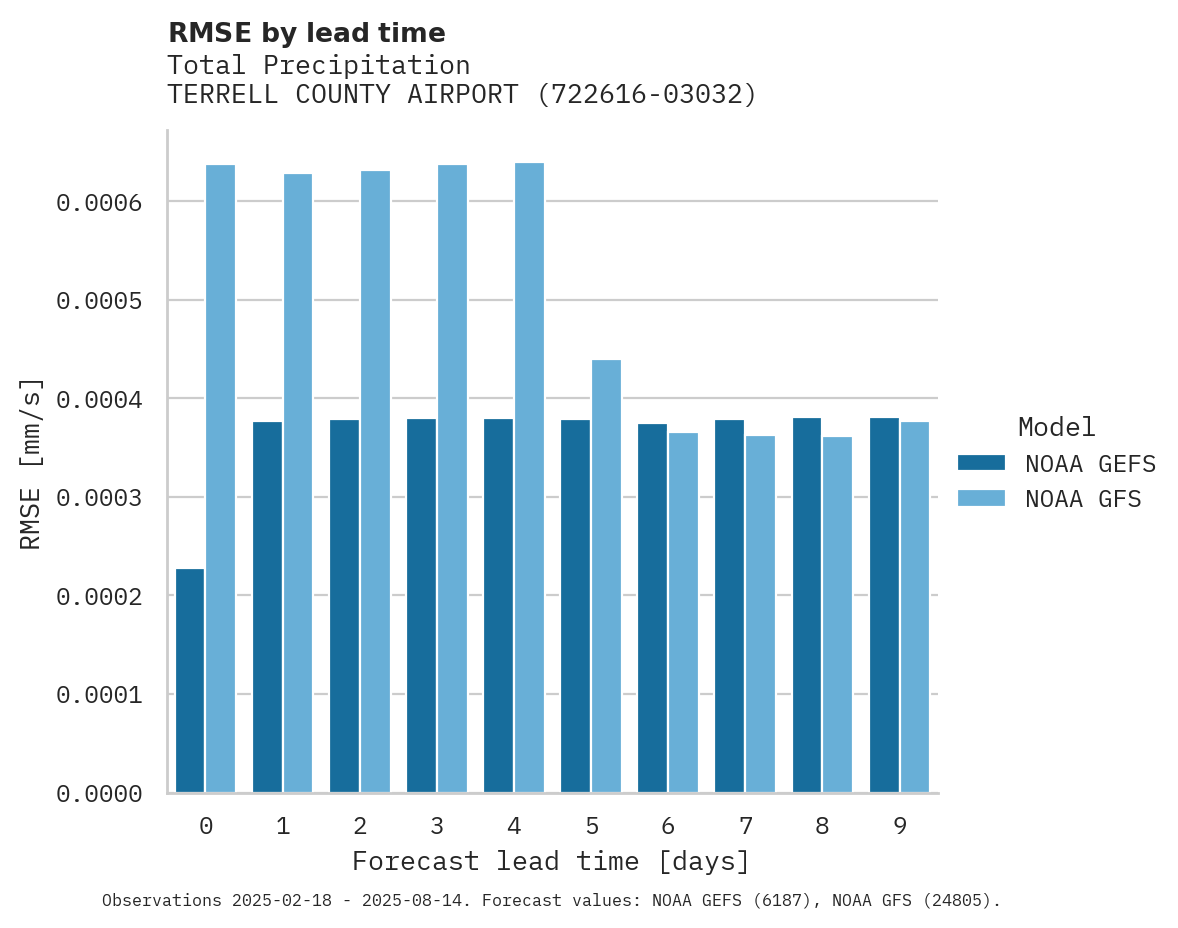 Precipitation RMSE by lead time for TERRELL COUNTY AIRPORT