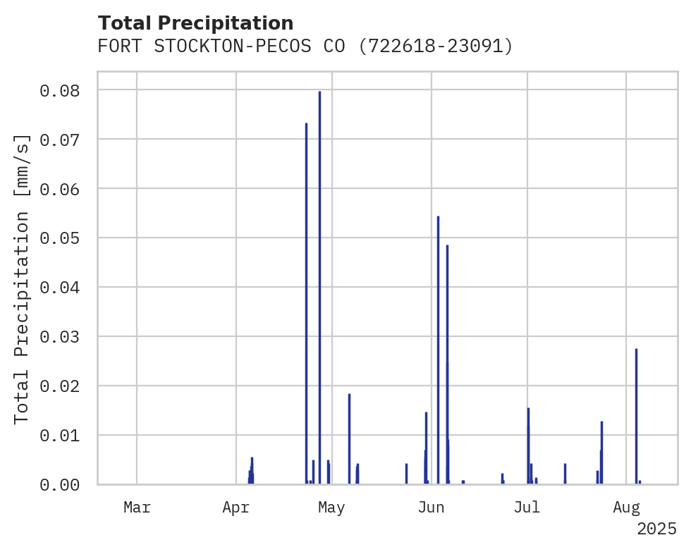 Precipitation obs for FORT STOCKTON-PECOS CO APT