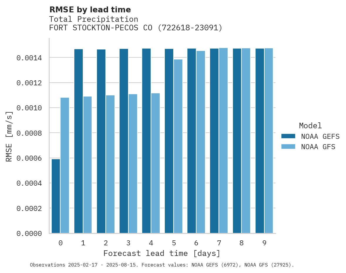 Precipitation RMSE by lead time for FORT STOCKTON-PECOS CO APT