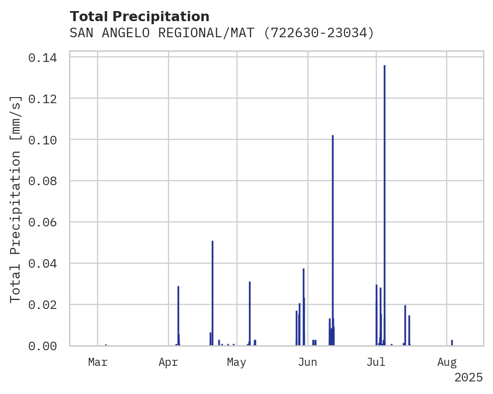 Precipitation obs for SAN ANGELO REGIONAL/MATHS FIE