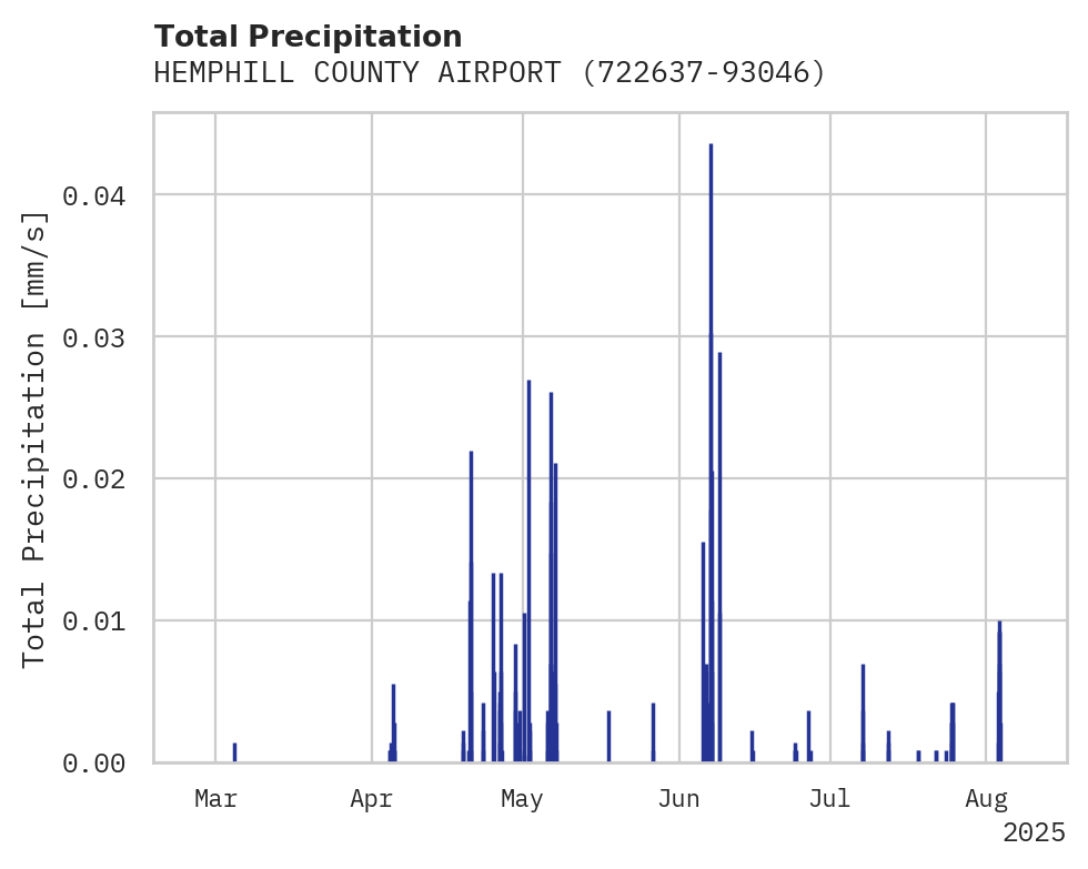 Precipitation obs for HEMPHILL COUNTY AIRPORT
