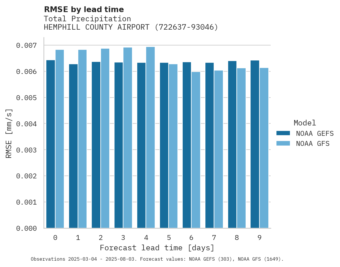 Precipitation RMSE by lead time for HEMPHILL COUNTY AIRPORT