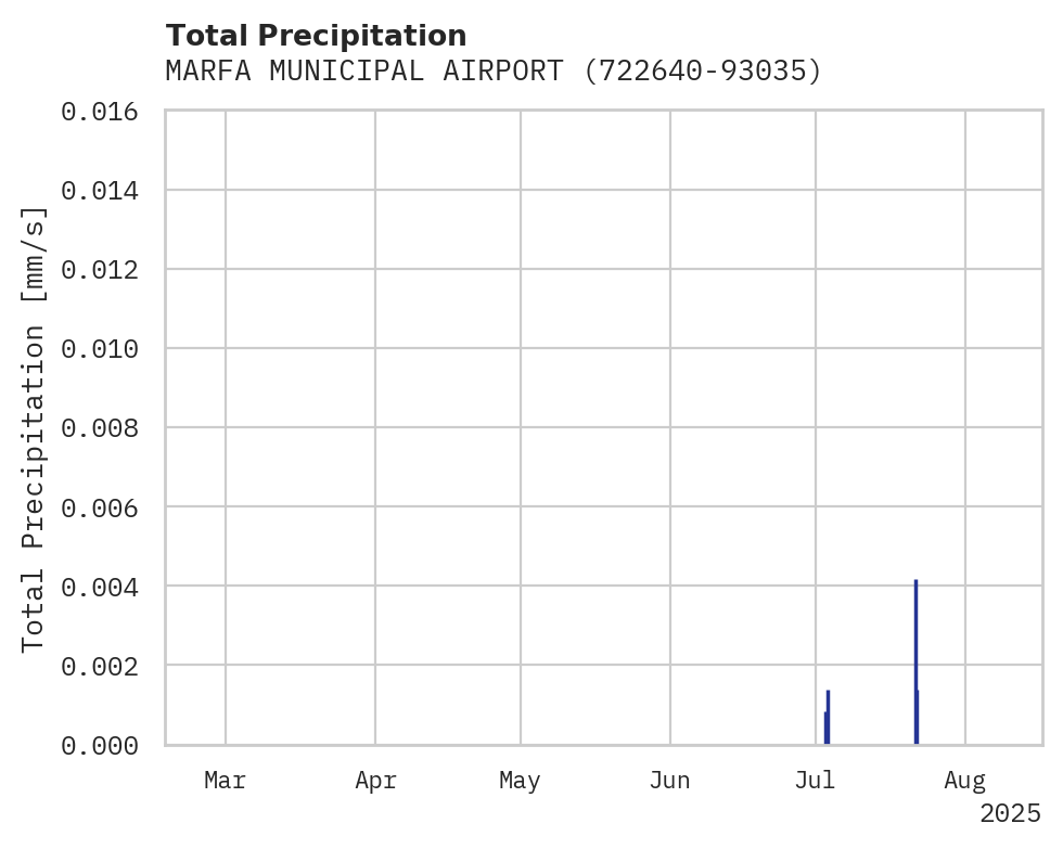 Precipitation obs for MARFA MUNICIPAL AIRPORT