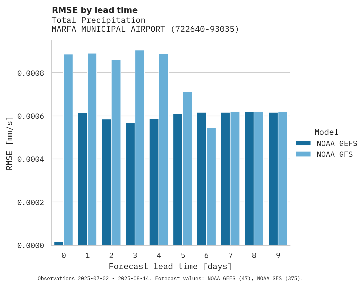 Precipitation RMSE by lead time for MARFA MUNICIPAL AIRPORT