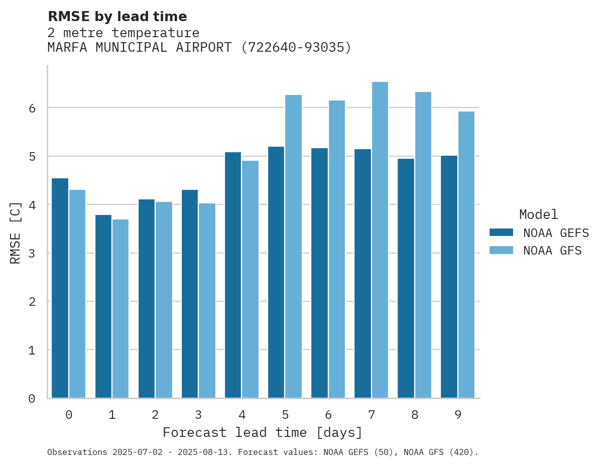 Temperature RMSE by lead time for MARFA MUNICIPAL AIRPORT