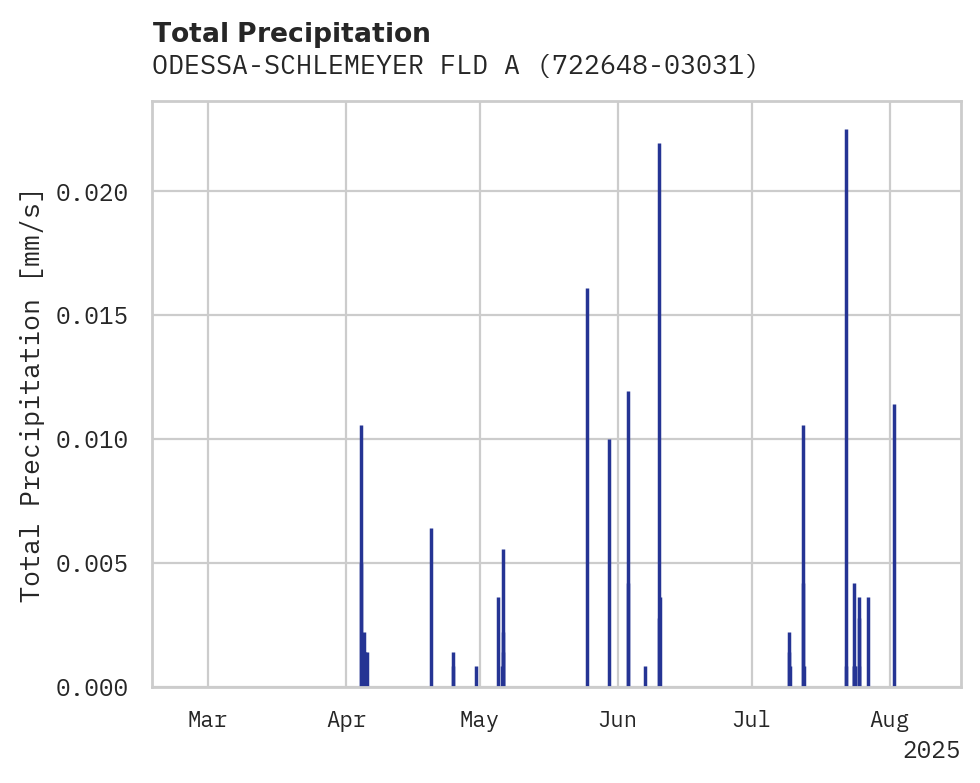 Precipitation obs for ODESSA-SCHLEMEYER FLD ARPT
