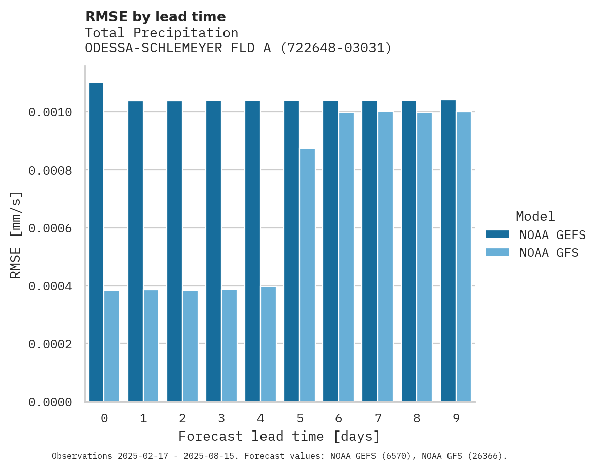 Precipitation RMSE by lead time for ODESSA-SCHLEMEYER FLD ARPT