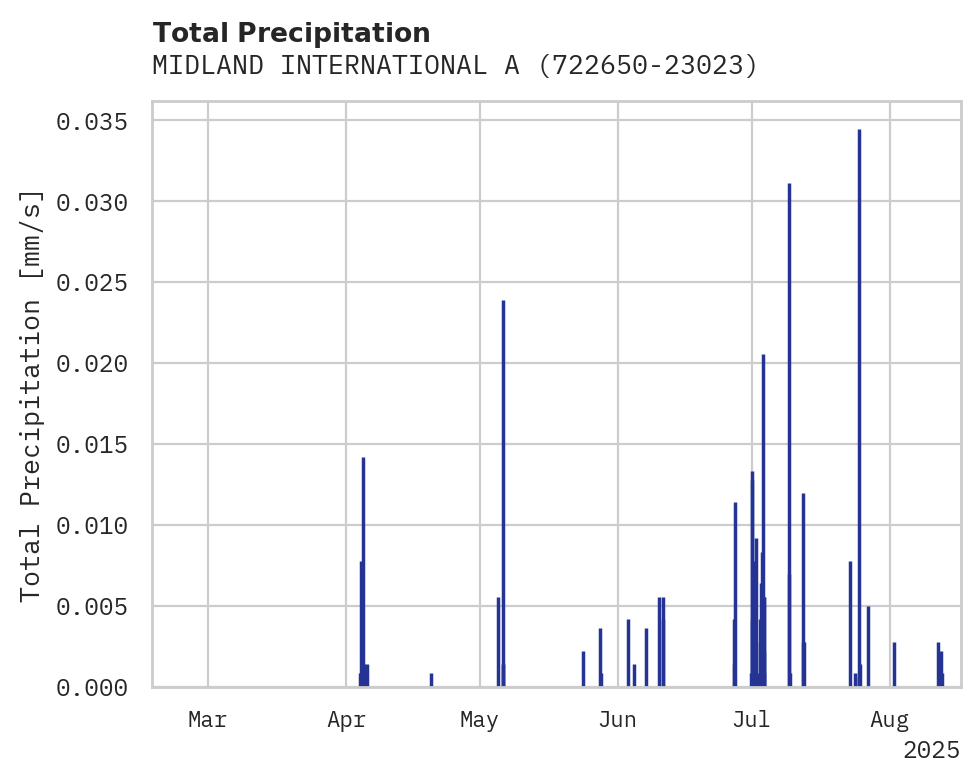 Precipitation obs for MIDLAND INTERNATIONAL AIRPORT