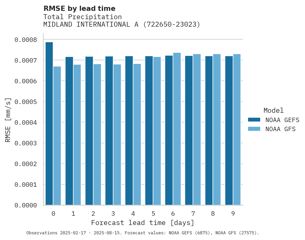 Precipitation RMSE by lead time for MIDLAND INTERNATIONAL AIRPORT