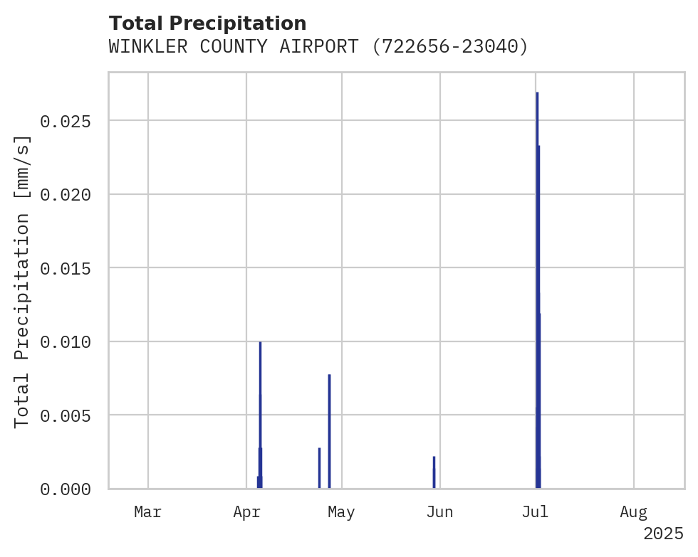 Precipitation obs for WINKLER COUNTY AIRPORT