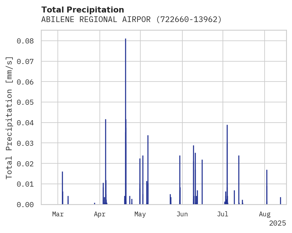 Precipitation obs for ABILENE REGIONAL AIRPORT