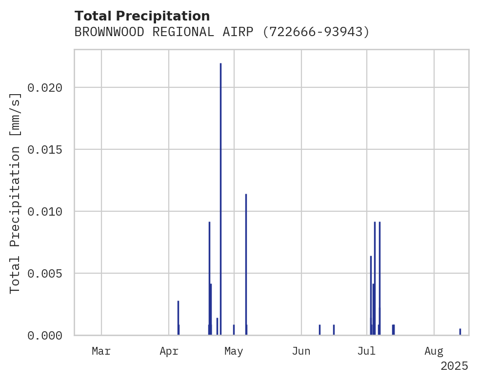 Precipitation obs for BROWNWOOD REGIONAL AIRPORT