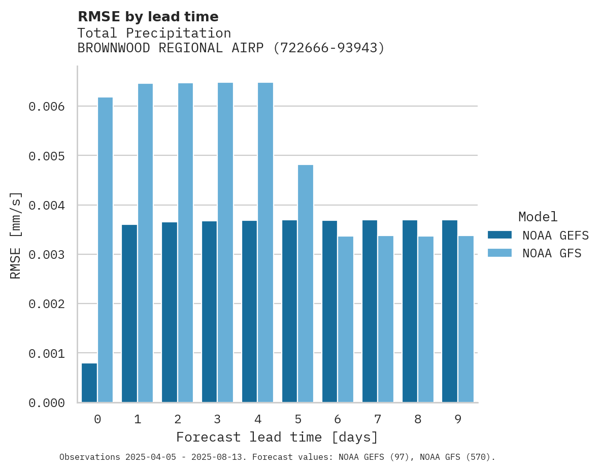 Precipitation RMSE by lead time for BROWNWOOD REGIONAL AIRPORT