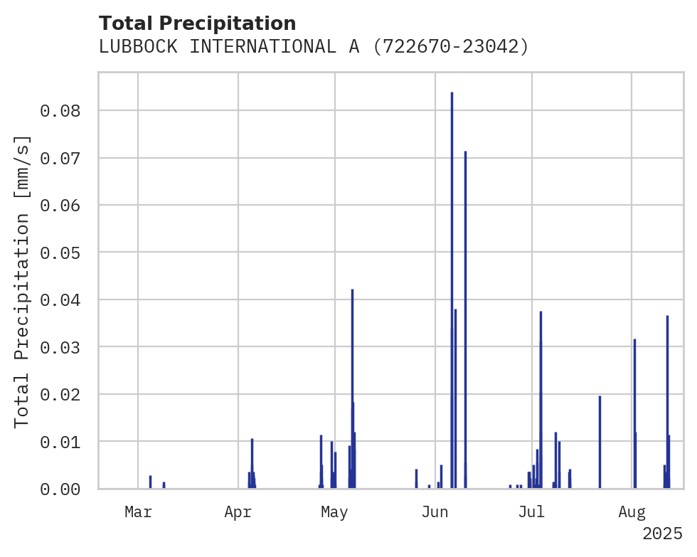Precipitation obs for LUBBOCK INTERNATIONAL AIRPORT