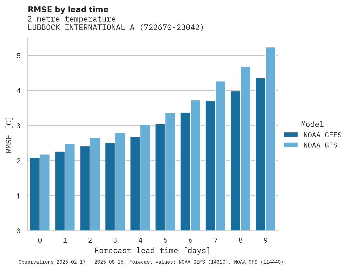 Temperature RMSE by lead time for LUBBOCK INTERNATIONAL AIRPORT