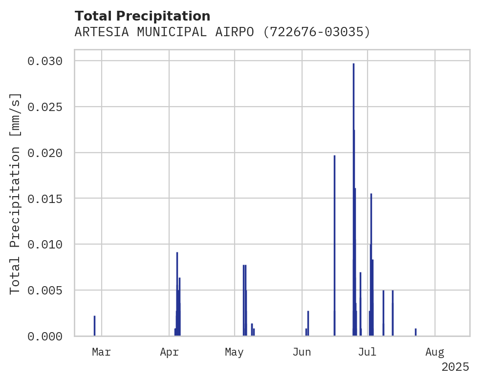 Precipitation obs for ARTESIA MUNICIPAL AIRPORT