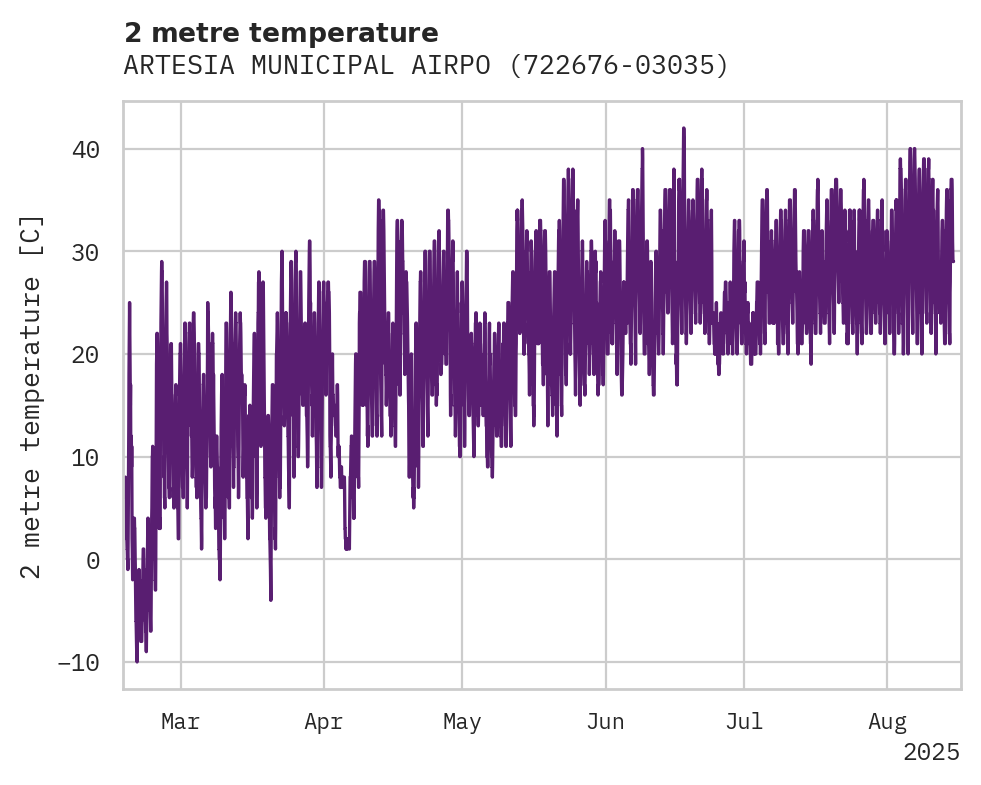 Temperature obs for ARTESIA MUNICIPAL AIRPORT