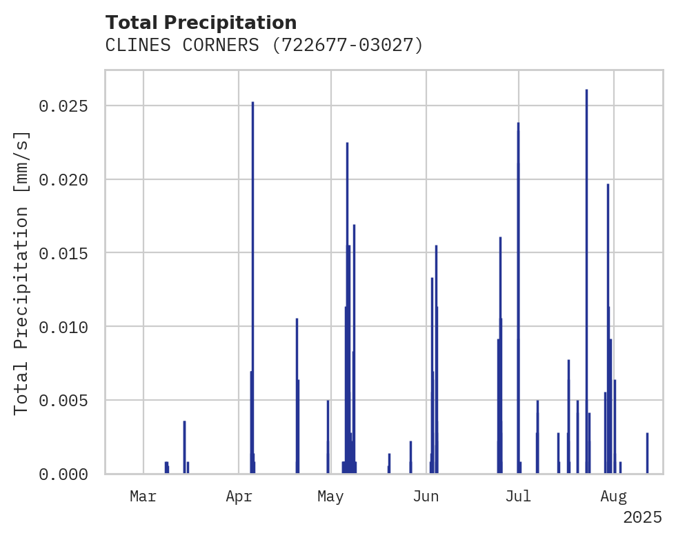 Precipitation obs for CLINES CORNERS