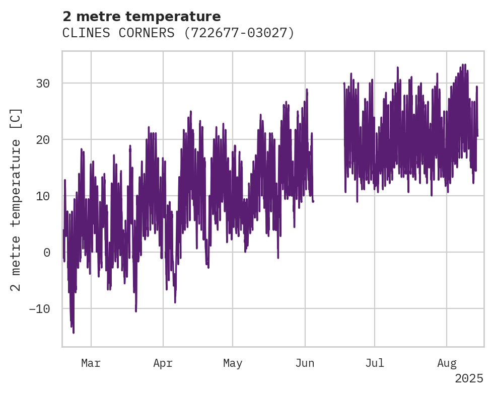 Temperature obs for CLINES CORNERS
