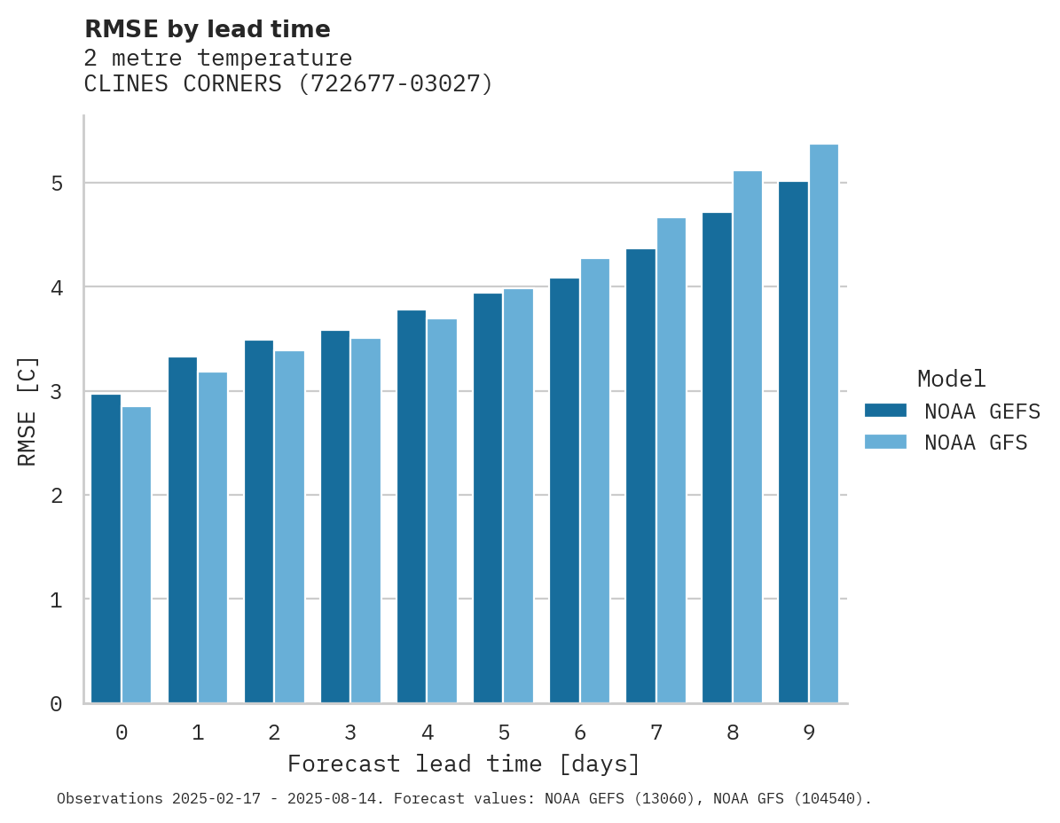 Temperature RMSE by lead time for CLINES CORNERS