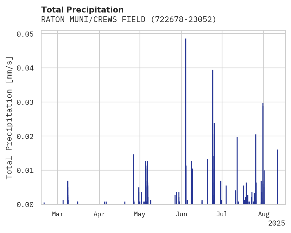 Precipitation obs for RATON MUNI/CREWS FIELD APT