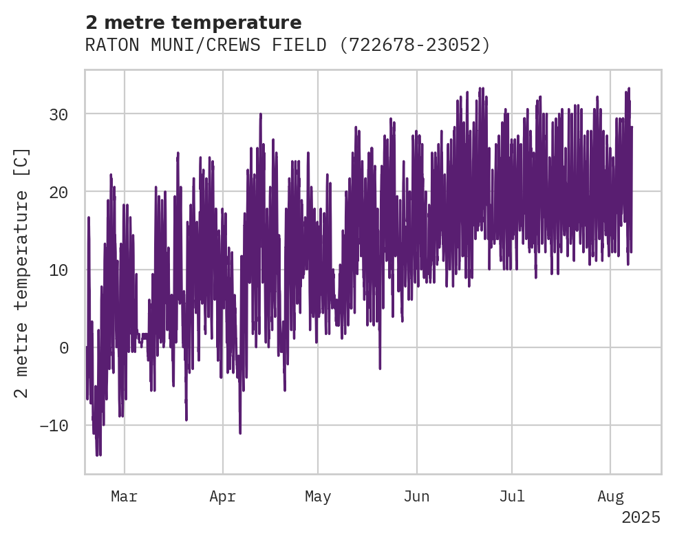 Temperature obs for RATON MUNI/CREWS FIELD APT