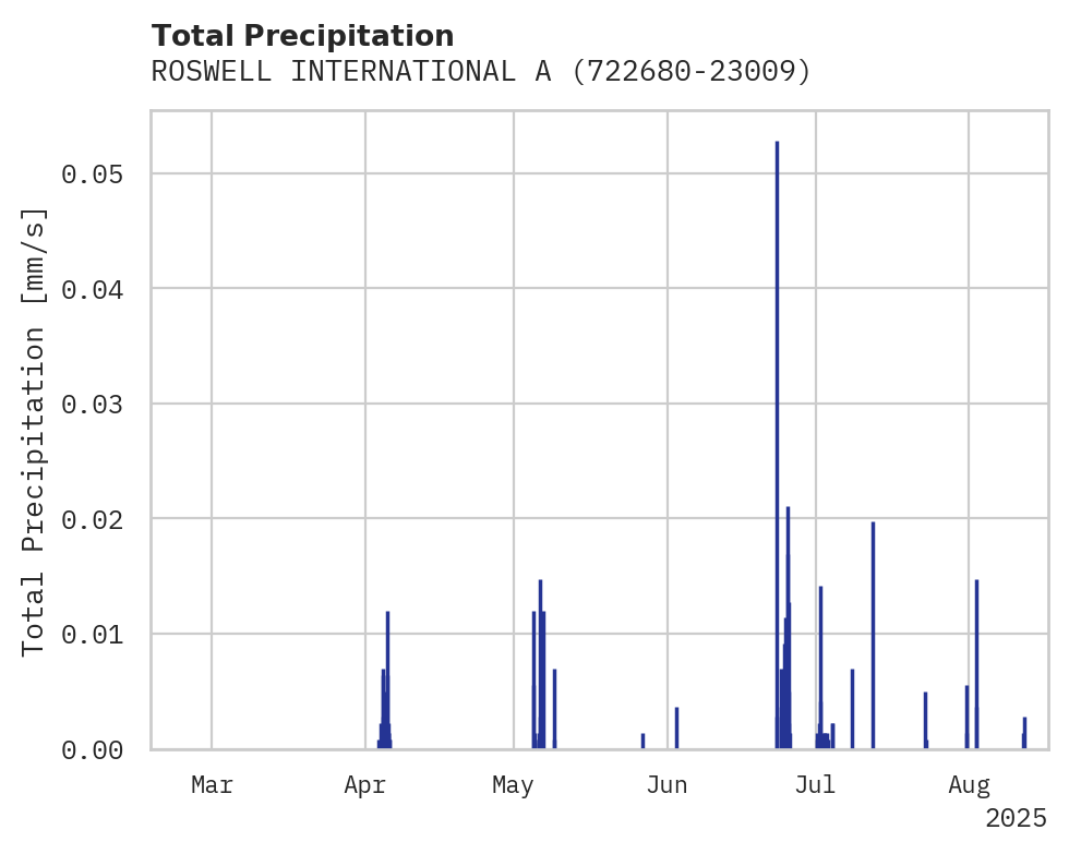 Precipitation obs for ROSWELL INTERNATIONAL AIR CEN