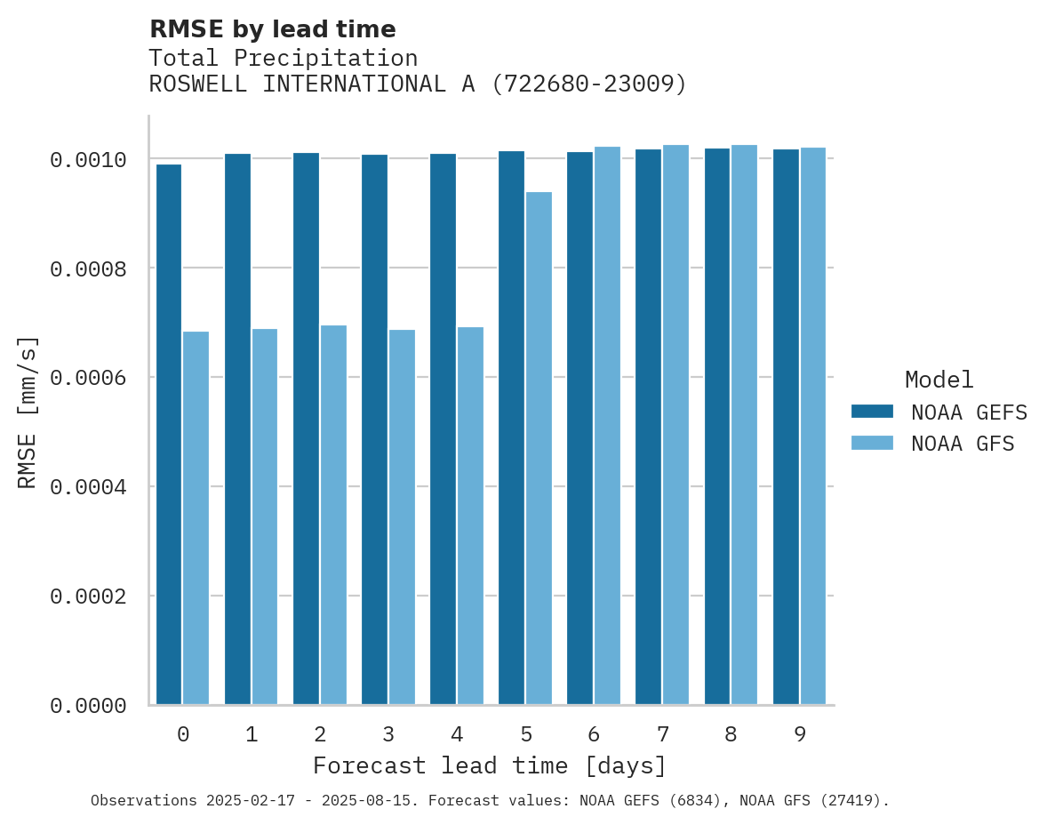 Precipitation RMSE by lead time for ROSWELL INTERNATIONAL AIR CEN