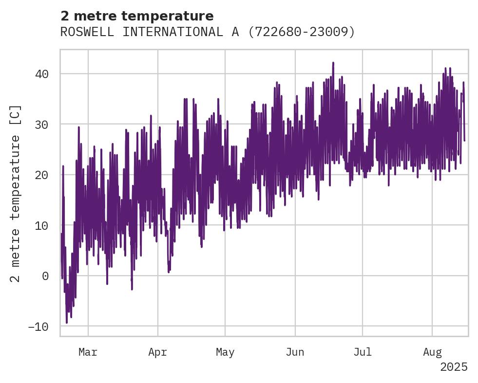 Temperature obs for ROSWELL INTERNATIONAL AIR CEN