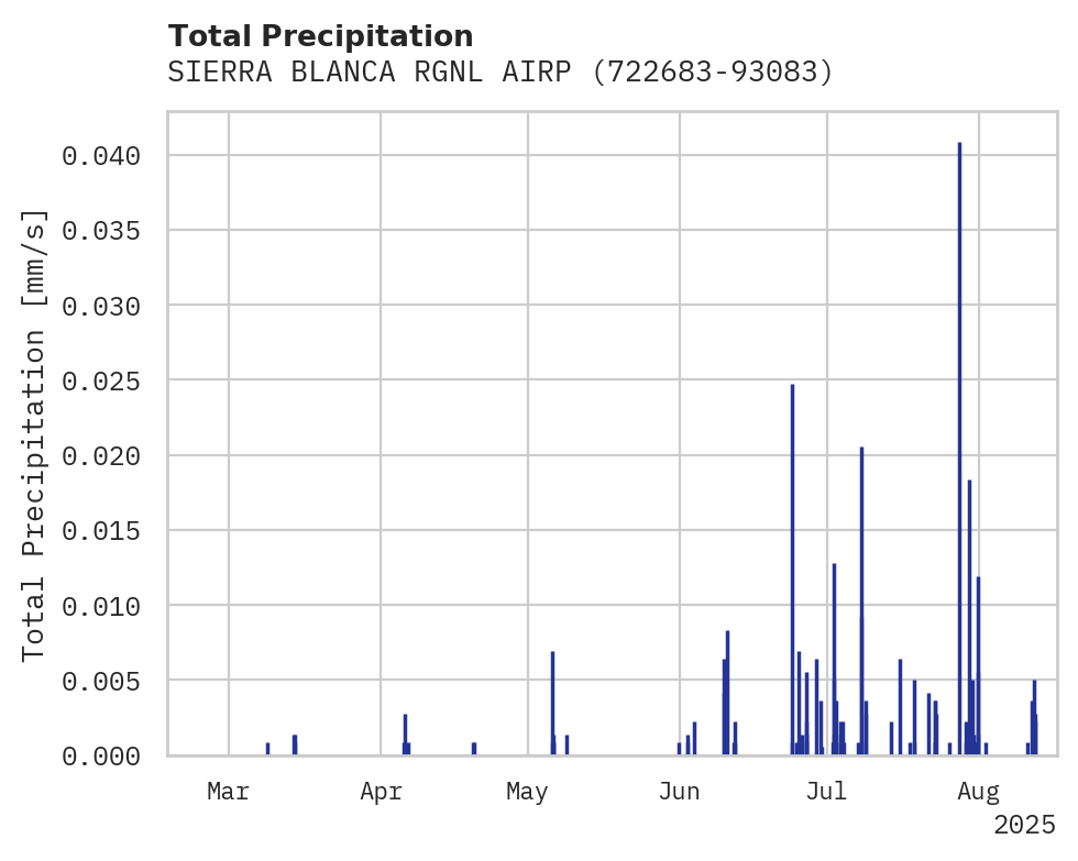 Precipitation obs for SIERRA BLANCA RGNL AIRPORT